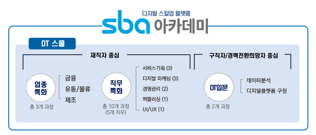 디지털 스킬업 플랫폼 sba아카데미 / DT스쿨 - 재직자중심 - 업종특화 총 3개 과정 : 금융 유통/물류 제조 - 직무특화 총 10개 과정(5개 직무) : 서비스기획(3), 디지털 마케팅(3), 경영관리(2), 퍼블리싱(1), UI/UX(1) / 구직자/경력전환희망자 중심 - DT입문 총 2개 과정 : 데이터분석, 디지털플랫폼 구현
