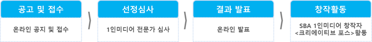 공고 및 접수(온라인 공지 및 접수 -> 선정심사(1인미디어 전문가 심사) -> 결과 발표(온라인 발표) -> 창작활동(SBA 1인미디어 창작자 크리에이티브 포스 활동)