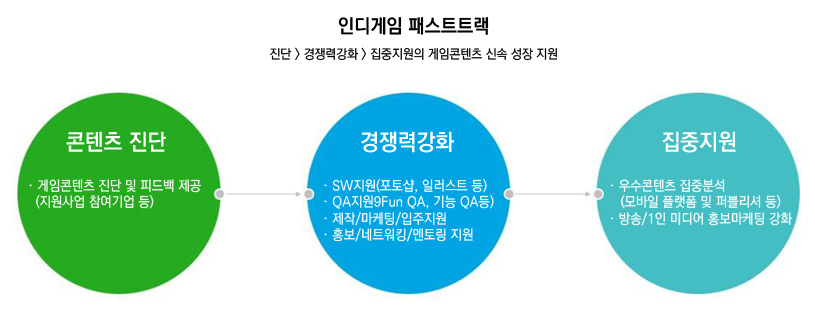 콘텐츠진단 - 게임콘텐츠 진단 및 피드백 제공(지원사업 참여기업 등) , 경쟁력강화 - SW지원(포토샵, 일러스트 등), QA지원9Fun QA, 기능 QA등), 제작/마케팅/입주지원, 홍보/네트워킹/멘토링 지원 , 집중지원 - 우수콘텐츠 집중분석(모바일 플랫폼 및 퍼블리셔 등), 방송/1인미디어홍보모케팅 강화