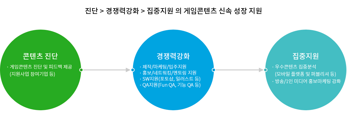 콘텐츠진단 - 게임콘텐츠 진단 및 피드백 제공(지원사업 참여기업 등) , 경쟁력강화 - 제작/마케팅/입주지원, 홍보/네트워킹/멘토링 지원, SW지원(포토샵, 일러스트 등)
QA지원(Fun QA, 기능 QA 등) - 우수콘텐츠 집중분석(모바일 플랫폼 및 퍼블리셔 등), 방송/1인미디어홍보모케팅 강화